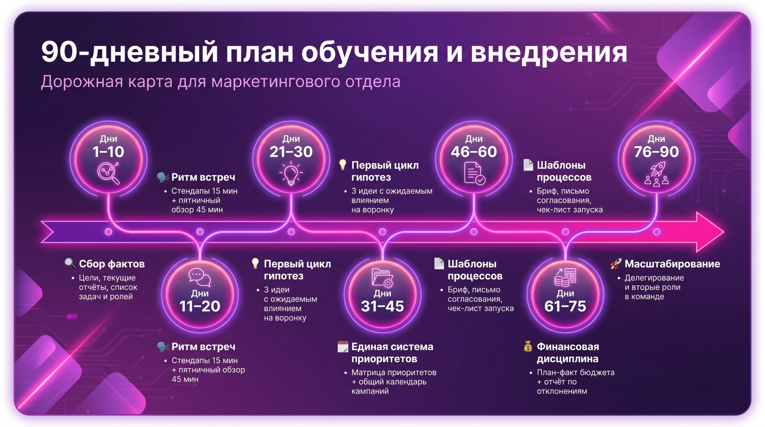 90‑дневный план обучения и внедрения в отделе