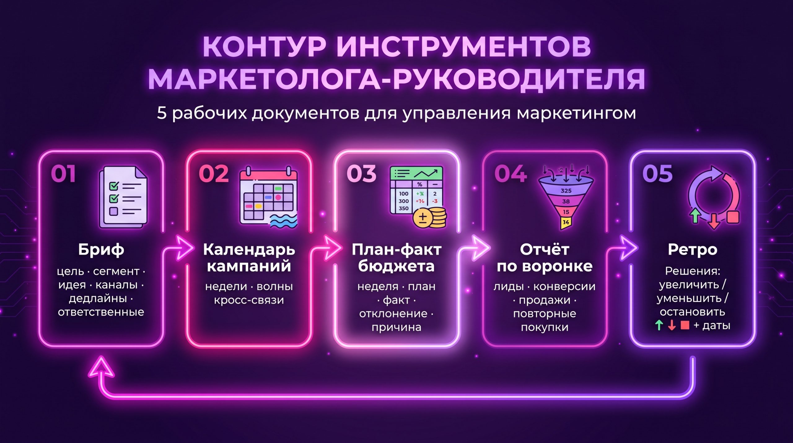 Контур инструментов: от брифа до ретро